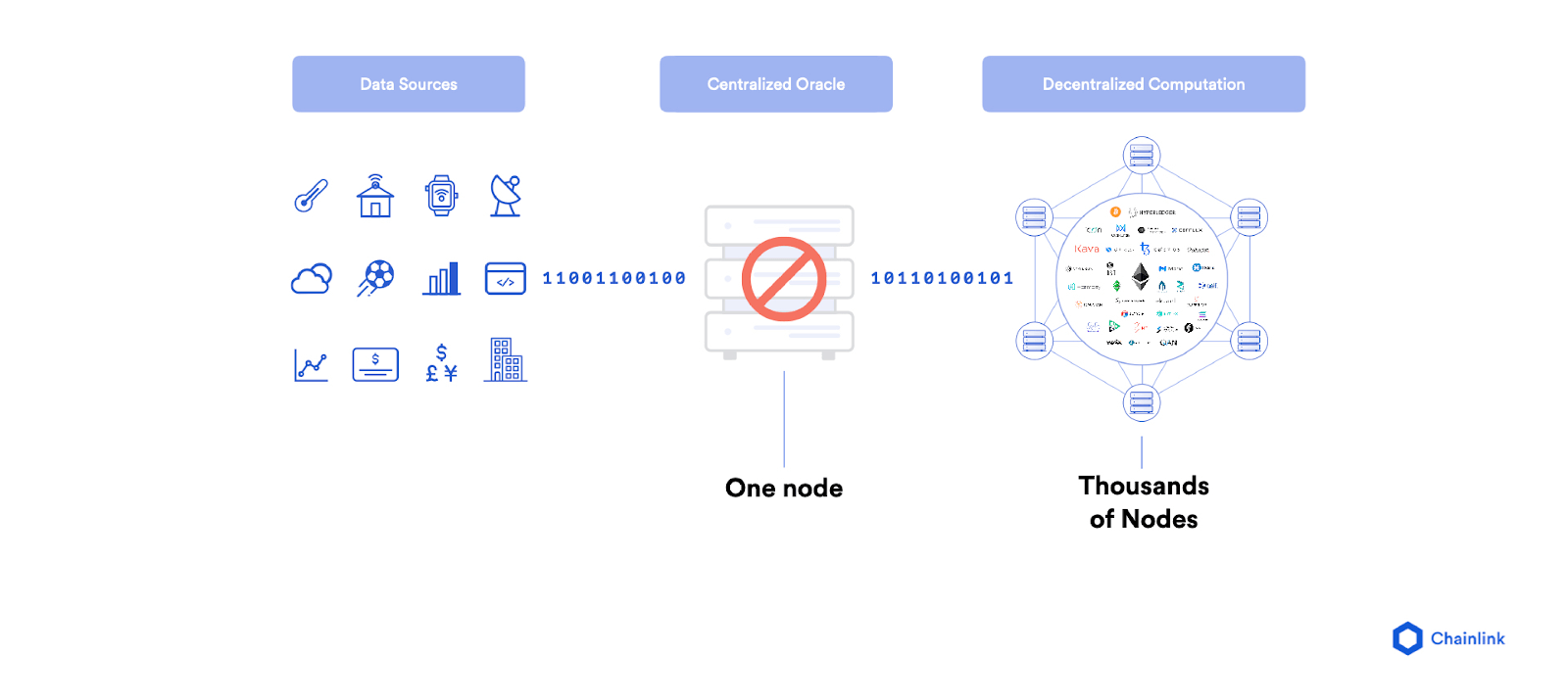 A centralized oracle creates a single point of failure in the process of feeding data to the blockchain.