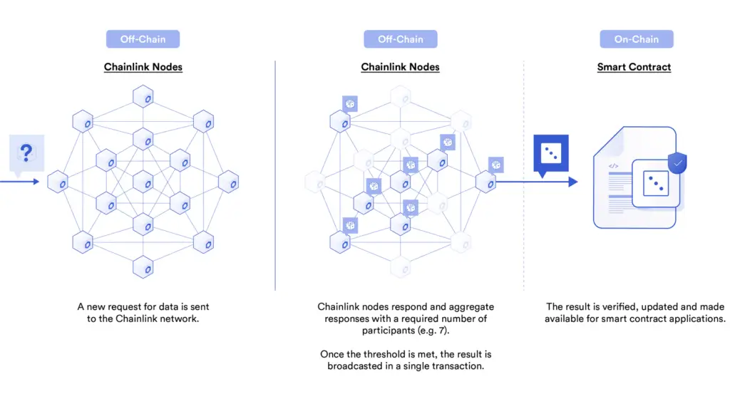 Verifiable Randomness for Blockchain Smart Contracts