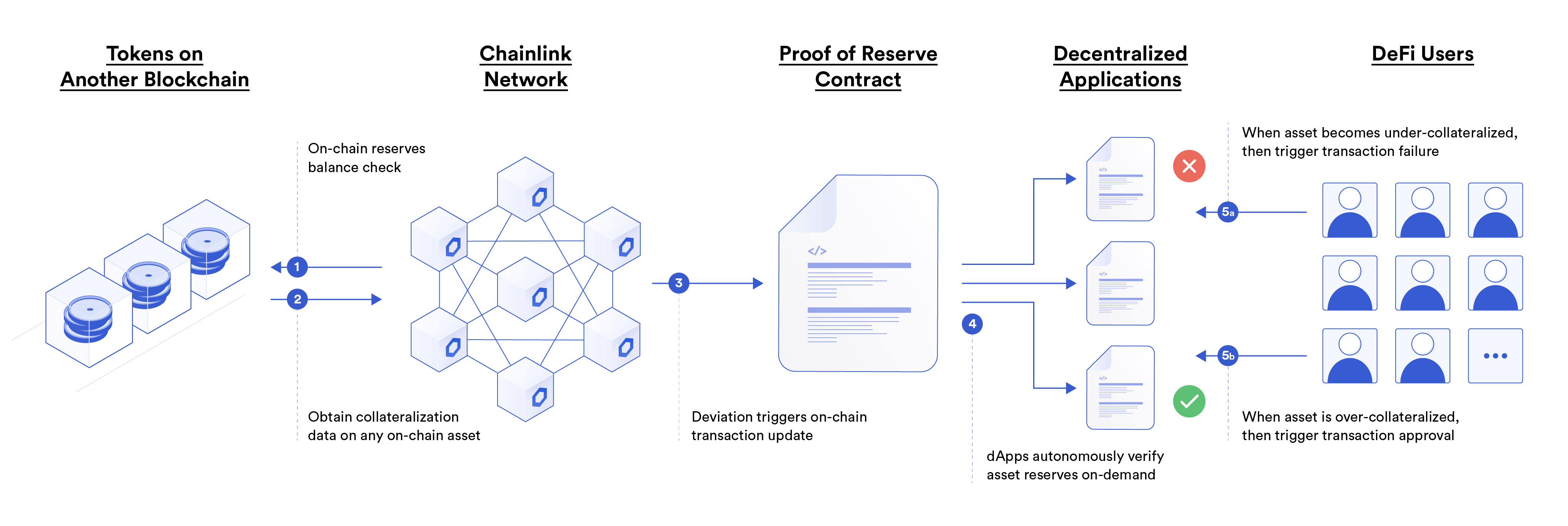 Cross-Chain Reserves