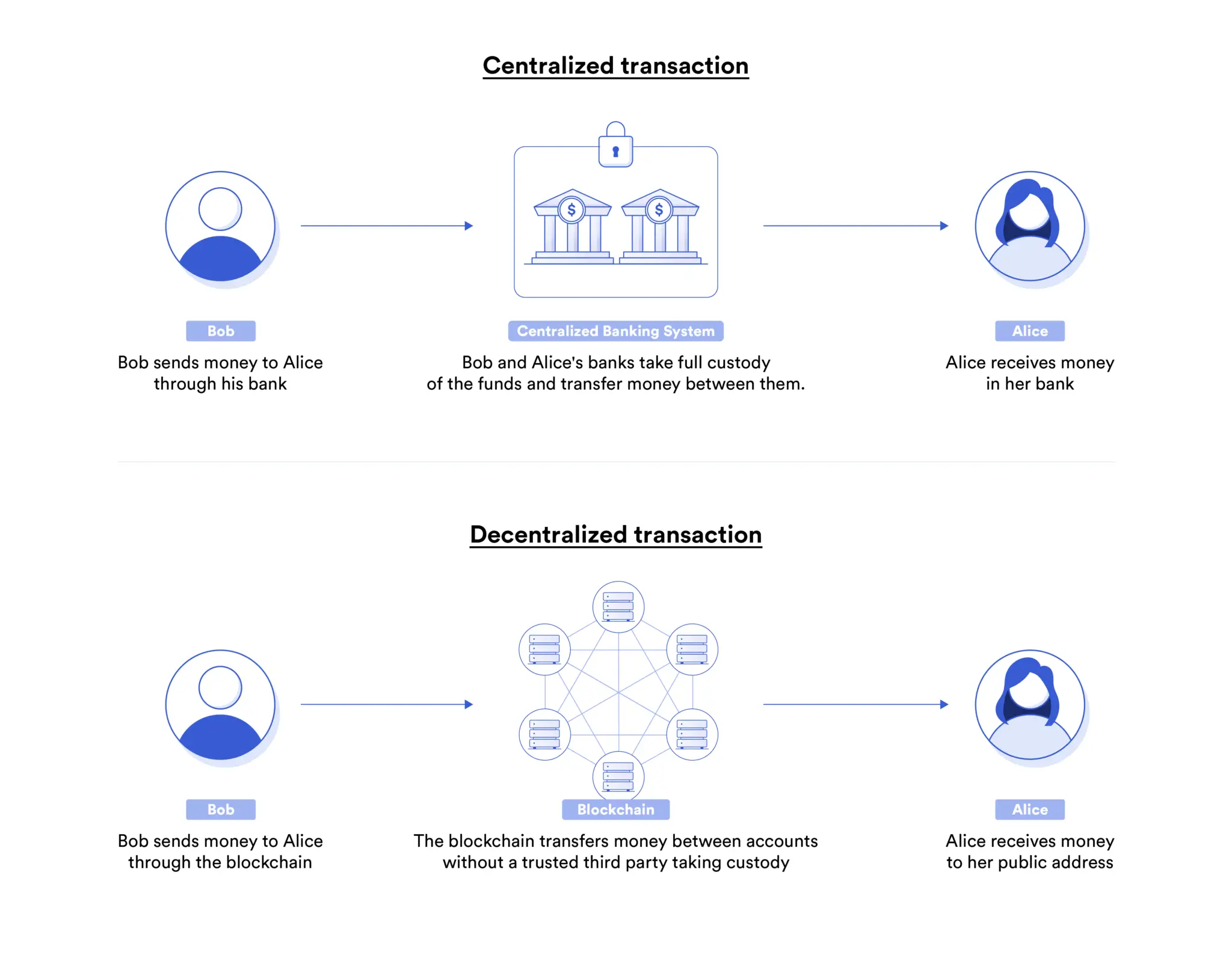 Decentralized Transaction