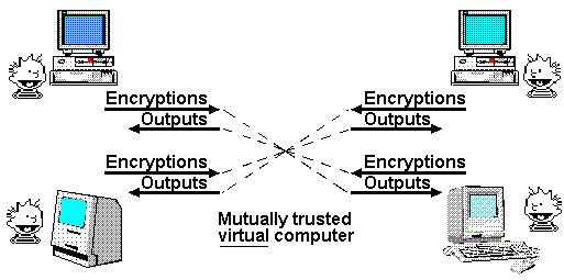 Nick Szabo’s original diagram in his first article on the subject titled The God Protocols.