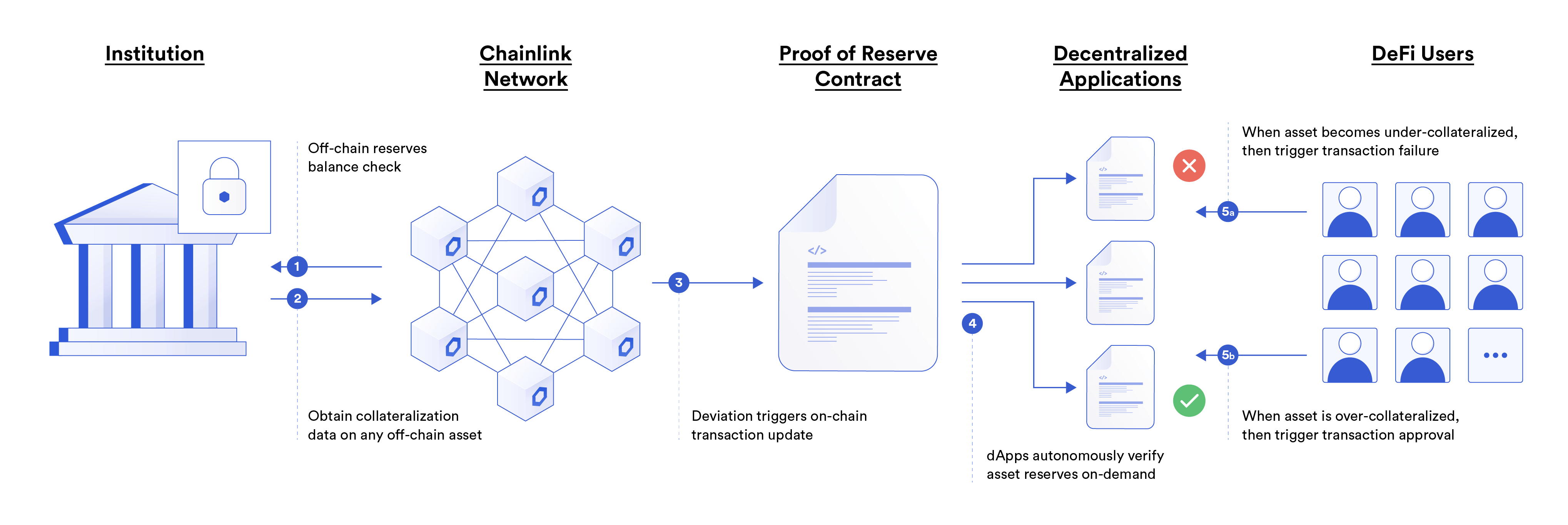 Off-Chain Reserves